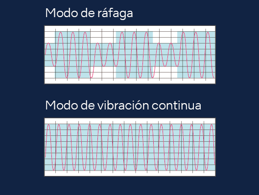 Modo de ráfaga con tres niveles diferentes de frecuencia